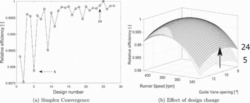 Figure 10. Change in performance as the simplex method is converging to the final design.