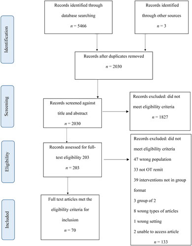 Figure 1. PRISMA Flow diagram for the scoping review.