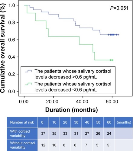 Figure1 Kaplan–Meier estimates for overall survival in the patients whose salivary cortisol levels decreased >0.6 pg/mL or increased in the experimental group.