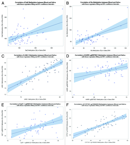 Figure 1. Correlation of methylation markers between WBC and saliva DNAs. (A) Correlation on Sat2 methylation between WBC and saliva DNAs (rs = 0.32, P = 0.02). (B) Correlation of Alu methylation between WBC and saliva DNAs (rs = 0.24, P = 0.09). (C) Correlation of LINE-1 methylation between WBC and saliva DNAs (rs = 0.73, P < 0.0001). (D) Correlation of AHRR cg05575921 methylation between WBC and saliva DNAs (rs = 0.33, P = 0.01). (E) Correlation of 2q37.1 cg05951221 methylation between WBC and saliva DNAs (rs = 0.42, P = 0.001). (F) Correlation of CYP1A1 cg11924019 methylation between WBC and saliva DNAs. (rs = 0.79, P < 0.0001).