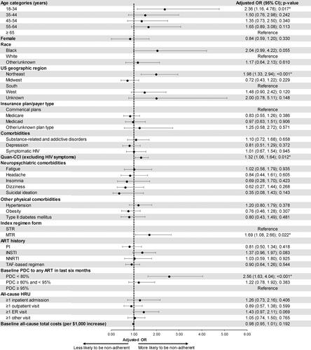 Figure 5 Predictors of low adherence.