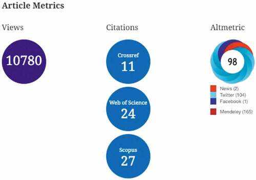 Figure 2. Article metrics example for Kessler et al., Citation2017 (retrieved 21 January 2019).