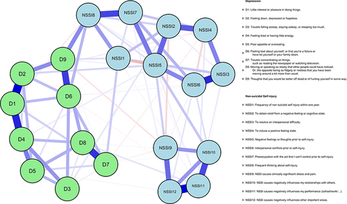 Figure 3 Estimated NSSI-Depression network. Blue edges represent positive relationships between symptoms, and red edges represent negative relationships between symptoms. Line thickness reflects the strength of the relationship between two nodes.