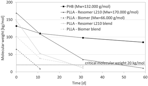 Figure 2. Molecular weight of biopolymers as a function of degradation time (T = 65 °C, medium: PBS buffer (pH 7.4), 120–150 rpm) as determined via Ubbelohde viscosimetry.