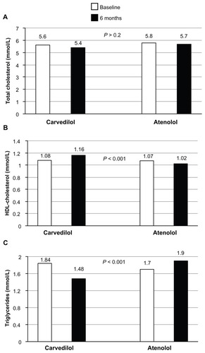 Figure 3 Comparison of the effects of carvedilol and atenolol on lipid parameters in patients with hypertension. P values represent significant differences in HDL cholesterol (B) and triglycerides (C) between carvedilol and atenolol treatment; the difference for total cholesterol was not significant (A). Open bars represent baseline and filled bars represent the 6-month time point.