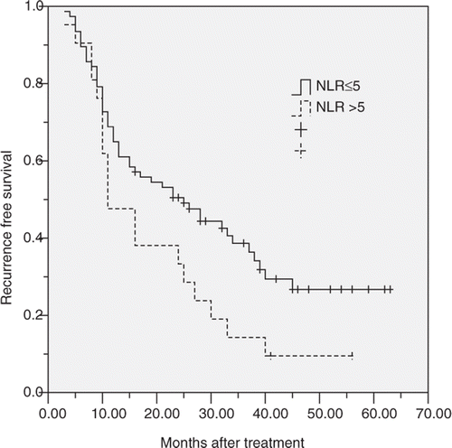 Figure 2 Graphs show the disease-free survival curves for patients with normal (≤5) or elevated NLR (>5) after RFA. The differences between groups were statistically significant (log-rank test, p = 0.047).