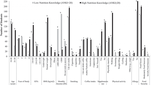 Figure 2. The relationship between nutrition knowledge level (represented by ANKI) and food security status and demographic variables for the replication study (n=414).