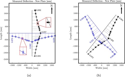 Figure 4. Results from multi-directional FWD testing on the new plate: 240 deflection maxima measured by the geophones along the (a) N, S, E and W directions, as well as (b) the diagonal directions; the lines refer to splines interpolating between the average deflections measured at each location, see Equation (Equation1(1) w¯d,g=1nd∑i=1ndmaxtwd,g,i(t),(1) ).