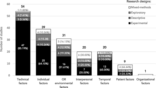 Figure 2 Distributions of 94 selected studies examining seven stressors in the operating room. Each bar shows the total number of studies that examined one specific stressor; within each bar, the different shades indicate the number of studies within the pool that employed different research designs: Black = experimental research, dark grey = descriptive research, light grey = exploratory research, and white = mixed-methods research.