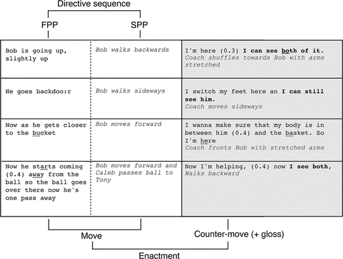 Figure 14. An overview of the paired structure of the directive sequence and the enactment as found in Excerpt 2, lines 19–25, and Excerpt 3, lines 26–28, lines 30–32, and lines 34–38.