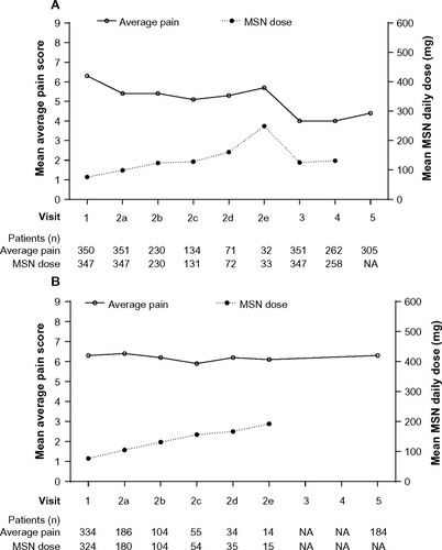 Figure 5 Mean average pain score and mean MSN daily dose in (A) patients achieving a stable MSN dose, and in (B) patients who did not achieve a stable MSN dose.