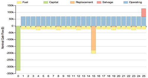 Figure 16. Hybrid system cash flows yearly