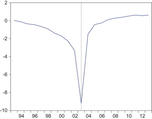 Figure 4. The break point test for real GDP per capita.