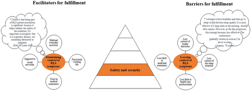 Figure 3. Illustration of facilitators and barriers based on Maslow’s safety and security needs as described by people living with rest legs syndrome (N = 28).