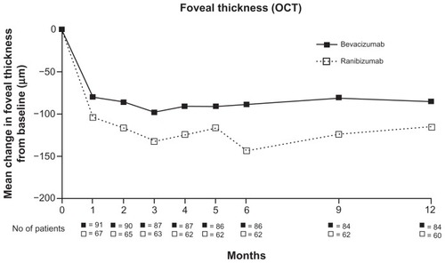 Figure 2 Twelve-month variation in central foveal thickness using OCT in patients treated for wet age-related macular degeneration either with bevacizumab or ranibizumab.