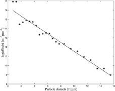 FIG. 3 Examples of marine aerosol size distribution derived from data collected during the cruises in 1995–2001. Spectrum of particle diameter (2r) fitted by linear regression.