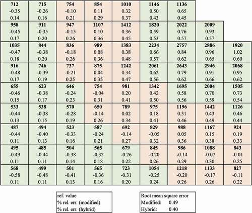 Fig. 19. Assembly temperatures at the end of transient for modified versus hybrid alpha. In green and red are errors that are lower or higher for hybrid, respectively.