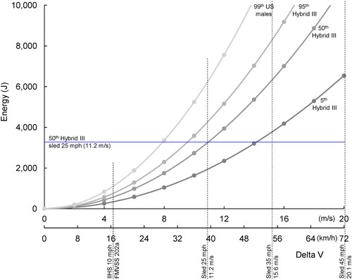 Figure 5. Energy transfer requirements for a seat with delta V and occupant mass.