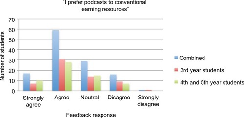 Figure 5 Preference of podcasts over conventional learning methods