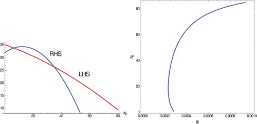 Figure 4. Two intersections of the LHS and RHS of Equation (Equation11(11) r1(α21)2K1K21−m2r2−N2α21K11−m1r1−K21−m2r2+(1−α12α21)N2=α0(pN2+D)1α21K21−m2r2−N2−m1+α0(pN2+D)β0(pN2+D).(11) ) (left panel). Since these happen for positive values of the RHS, I∗∗>0 for each. Parameter values r1=0.5, c=0.01, μ=1, p=1, D=35, m1=m2=0.01, α12=0.5, α21=0.8, K1=300, b0=40, η=0.5, r2=2, K2=100. The equilibria are S∗∗=50.57192, I∗∗=30.12703, N2∗∗=34.94085 and S∗∗=50.96722, I∗∗=65.46346, N2∗∗=6.35545. The two equilibria are obtained through backward bifurcation (right panel). Simulations suggest that the lower one is unstable, while the upper one is locally stable.