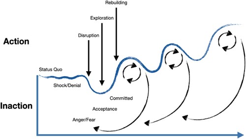 Figure 1. Wave of change in a sea of emotion (Jones et al. Citation2021).
