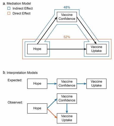 Figure 2. Mediation analysis model and interpretation models.