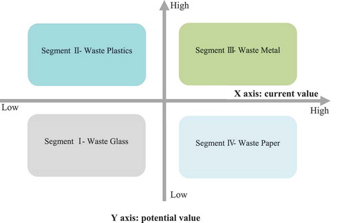 Figure 2. Segmentation with the current value and potential value of MHSW recycling