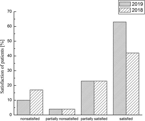 Figure 4. Satisfaction of the patients from treatment.