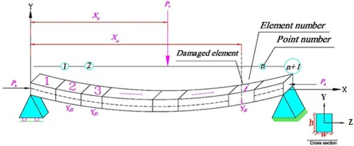 Figure 1. A simply supported beam-column having a crack located at xcr from the left end.