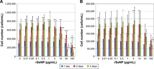 Figure 6 In vitro cytotoxic effect of rSeNPs on cell count.Notes: (A) HNSCC cell line SCC-9. (B) HDF cell line CC-2509. (A and B) Data are presented as mean ± StErM (N=3). (A) *P<0.001 compared to the next smallest dosage at the same incubation time. (B) *P<0.001 compared to controls (0 μg/mL) at the same incubation time. (A and B) **P<0.001 compared to the next shortest incubation time at the same dosage and ***P<0.001 compared to controls (0 μg/mL) at the same incubation time.Abbreviations: rSeNPs, red-allotrope selenium nanoparticles; HNSCC, head and neck squamous cell carcinoma; HDF, human dermal fibroblast; StErM, standard error of the mean.