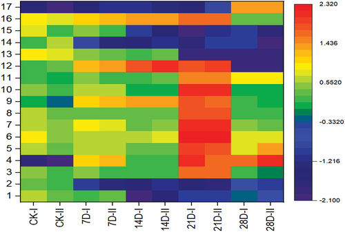Figure 3. Heatmap for the cluster analysis of changes in the aroma compounds in lean mutton during storage.