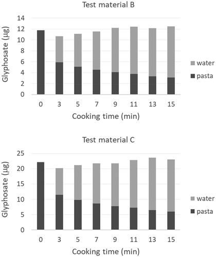 Figure 2. Change in glyphosate content of pasta and water during cooking. Bars represent the mean from the analysis of triplicate test portions.