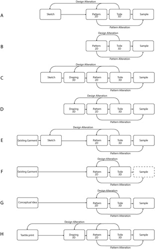 Figure 1. Developed from text by Timo Rissanen (Citation2007), these fashion design processes were developed before 3D software was readily available for fashion design. They articulate some of the design-prototyping processes commonly used in industry.