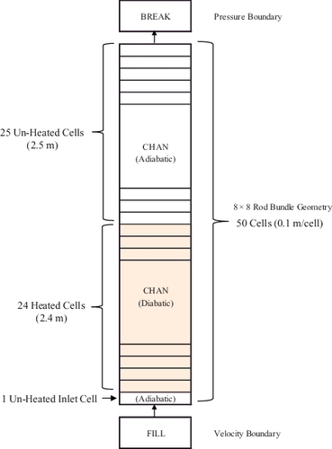 Figure 2. Calculation model and nodalization of TRAC-BF1 for rod bundle under two-phase flow (steady-state simulation case).