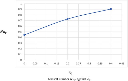 Figure 11. Nusselt number Nur against λ0.