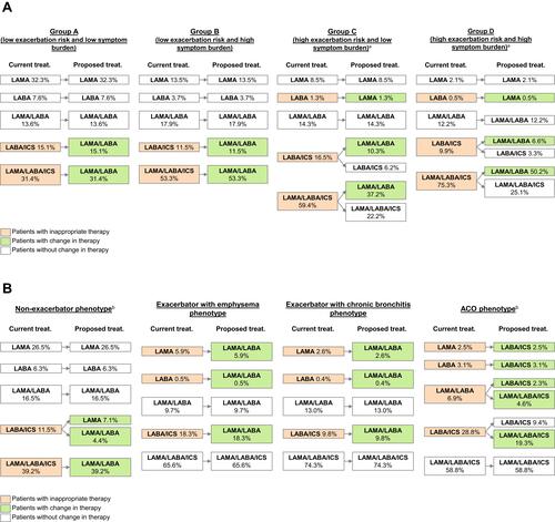 Figure 3 Base case analysis: current treatment patterns and proposed treatment according to GOLD (A) and GesEPOC (B) recommendations. (A) Current treatment patterns in pulmonology according to GOLD groupsCitation17 and proposed treatment patterns based on the GOLD strategy.Citation5 (B) Current treatment patterns in pulmonology according to GesEPOC phenotypesCitation17 and proposed treatment patterns based on the recommendations of the GesEPOC guidelines.Citation6