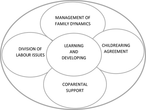 Figure 2. Model of components of coparenting identified by expectant couples.