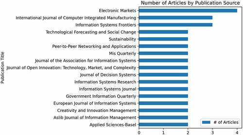 Figure 2. Journal profiles of reviewed articles.
