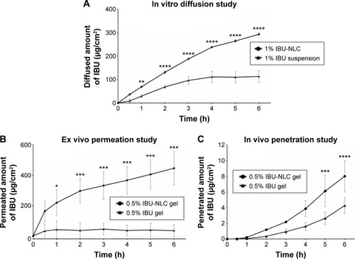 Figure 7 In vitro (A), ex vivo (B), and in vivo (C) studies of IBU-NLC gel.Notes: *P<0.05, **P<0.01, ***P<0.001, and ****P<0.0001.Abbreviations: IBU, ibuprofen; IBU-NLC, ibuprofen-loaded nanostructured lipid carrier; h, hours.