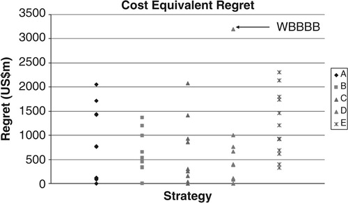 Figure 3 Plot of cost equivalent regret values.