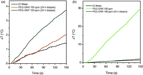 Figure 7. Thermal response of pegylated gold nanostructures. Average thermal response of PEG-coated GNRs and GNPs at 125 ppm (a). Average thermal response of PEG-coated GNRs before and after dialysis (b). The starting temperature in all experiments was 25 °C.