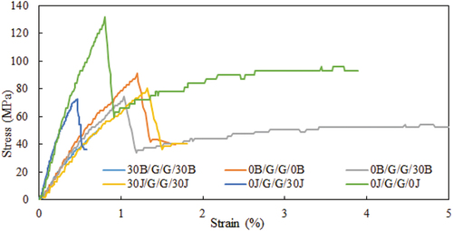 Figure 9. Stress vs strain curve for the flexural test.