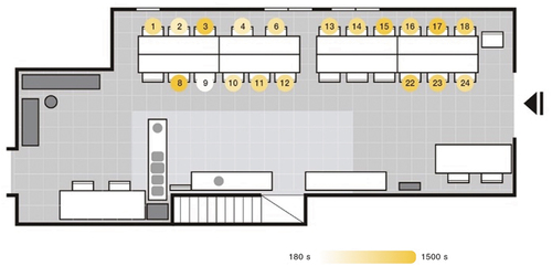 Figure 8. Relationship between the time spent during meal time and seat selection at Site B.