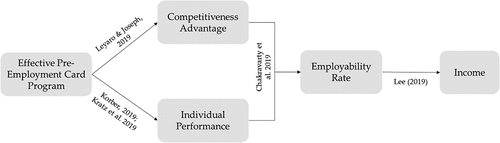 Figure 4. Conceptual framework between pre-employment card and labor outcome.