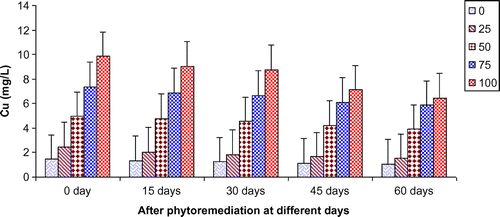 Figure 10. Change in Cu of paper mill effluent after phytoremediation using T. natans at different days.