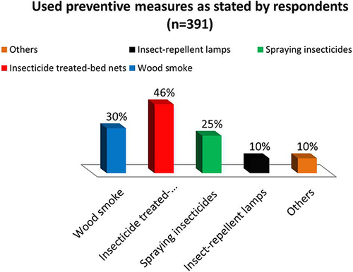 Figure 1 Preventive measures stated by participants (n=391).