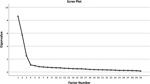 Figure 2. Scree plot showing the three-factor solution.