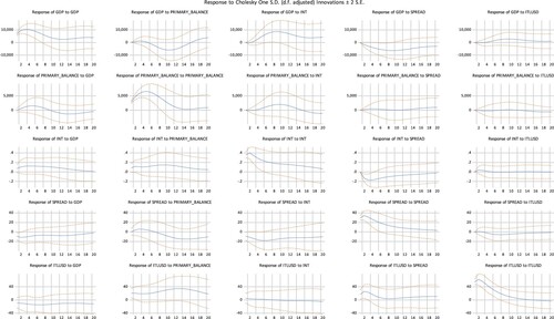 Figure B. Model 2 Impulse responses to innovations of one standard deviation (1999–2018).