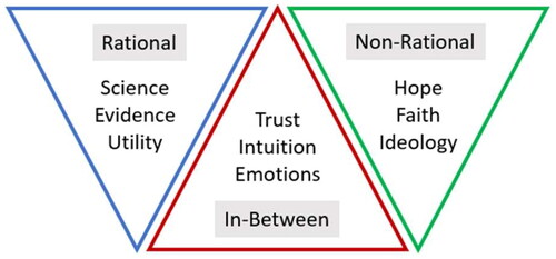 Figure 2. In-between modes and the modern orthodoxy.