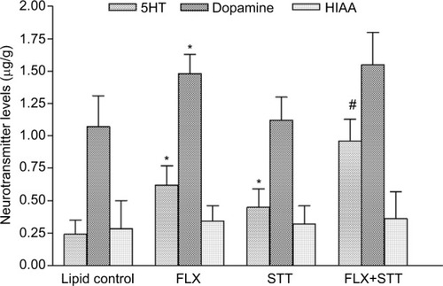 Figure 4 Levels of neurotransmitters in Wistar rat brain after the combined and separate treatment with FLX and STT for 4 weeks. STT significantly increased 5HT level in the brain when administered alone and produced a synergistic effect in combination with FLX, whereas it did not alter the level of dopamine up to a significant level. Furthermore, FLX produced significant increases in the brain level of dopamine and 5HT after 4-week systemic administrations. In addition, both of these drugs failed to alter the concentration of HIAA up to a significant level. The data are presented as mean±SD; n=6. *p<0.05, compared to lipid control; #p<0.05, compared to FLX alone.